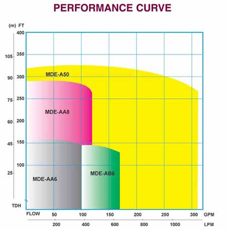 MDE Family Curves