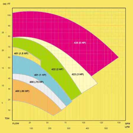 MDH Family Curves