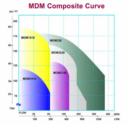 MDM Family Curves