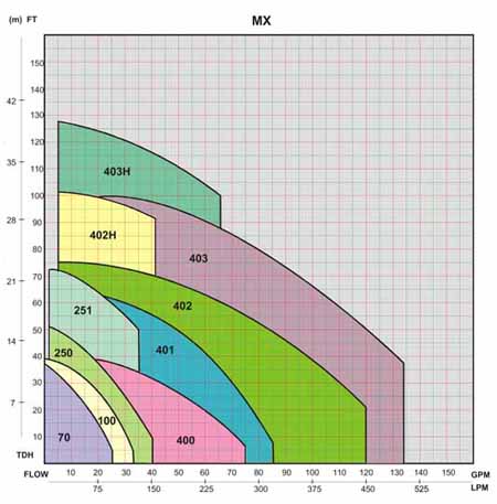 MX Family Curves